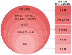 车载数据存储需求更迭——解读西部数据《汽车行业工作负载白皮书》
