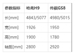 20万级热门中大型SUV，哈弗H9和传祺GS8该选谁？