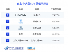 CADA保值率报告新鲜出炉，哈弗H9一举夺魁