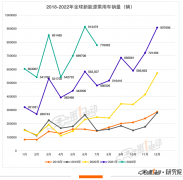 7月全球销量榜：比亚迪宋Plus首夺冠